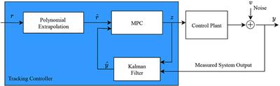 Robust Model Predictive Control for Dynamics Compensation in Real-Time Hybrid Simulation